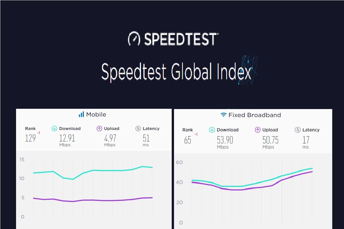 Speed Test India Drops One Rank In Global Mobile And Fixed