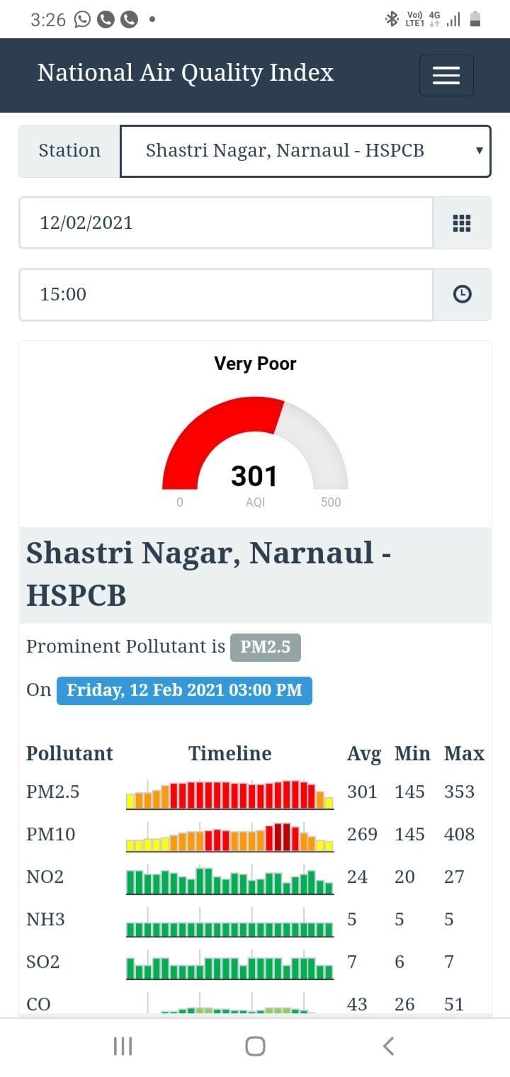 Pollution reached poor level, AQI crosses 301