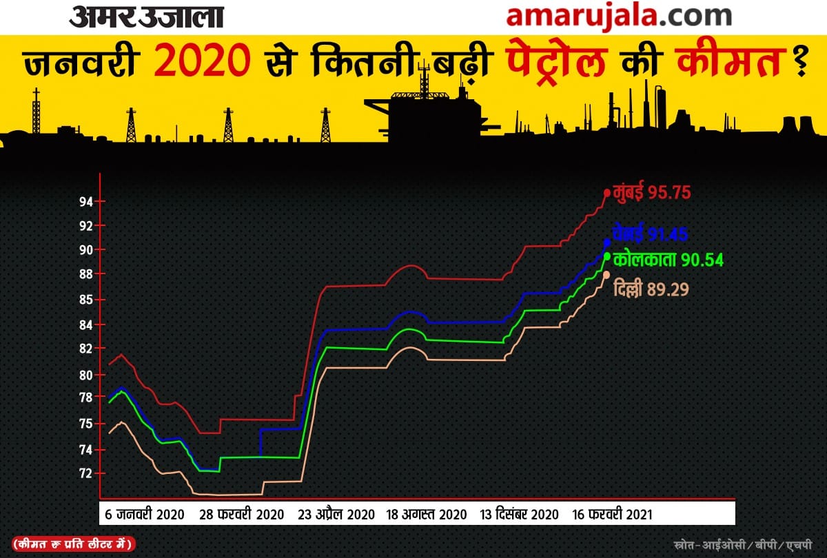 petrol and diesel prices in India increasing everyday know how much tax is levied on petroleum