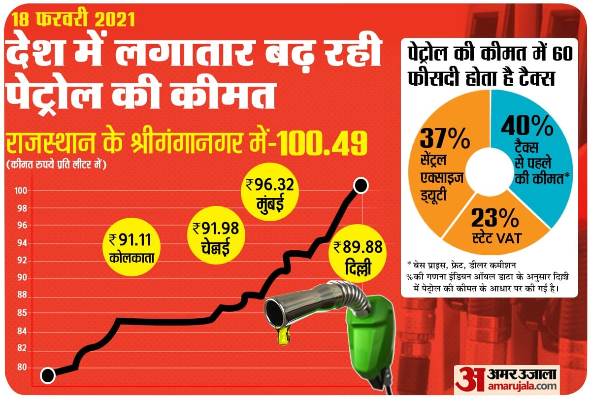 petrol and diesel price in India are increasing everyday know about tax and crude oil contribution