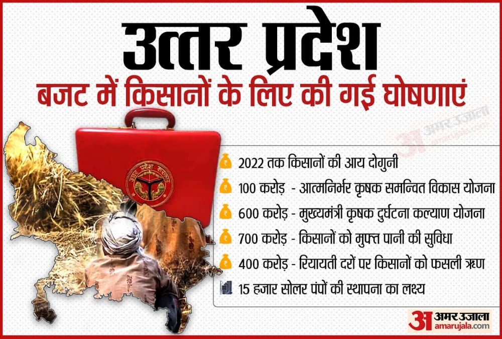 up-uttar-pradesh-budget-2021-news-in-hindi: UP government presents biggest budget of state.