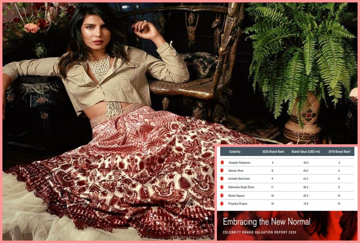 Priyanka Chopra Jonas drops by 6 positions in duff & phelps brand report 2020 kartik new entry