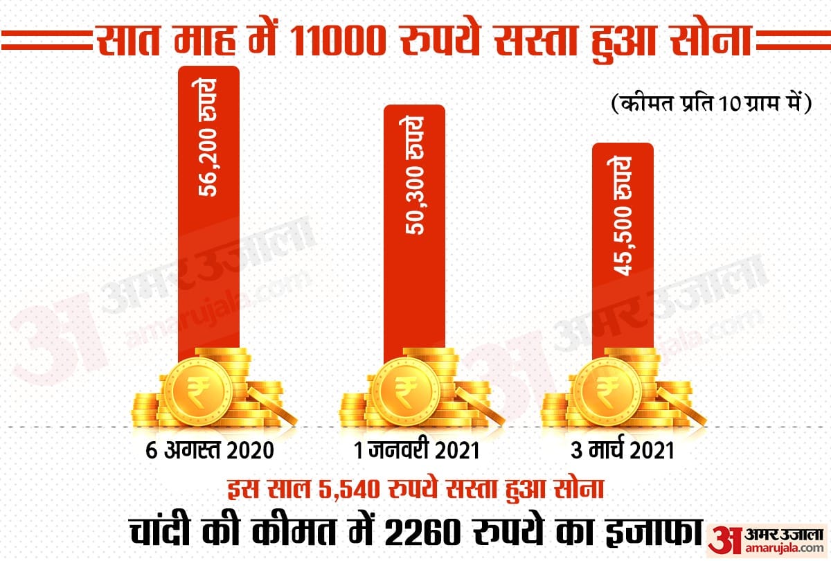 Gold price in India is decreasing while silver is getting expensive know the reason
