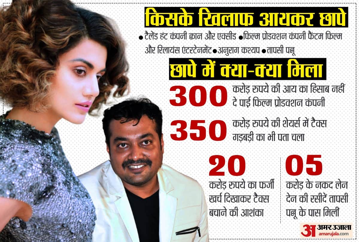 income tax evasion found in house raids of Anurag Kashyap and Taapsee Pannu