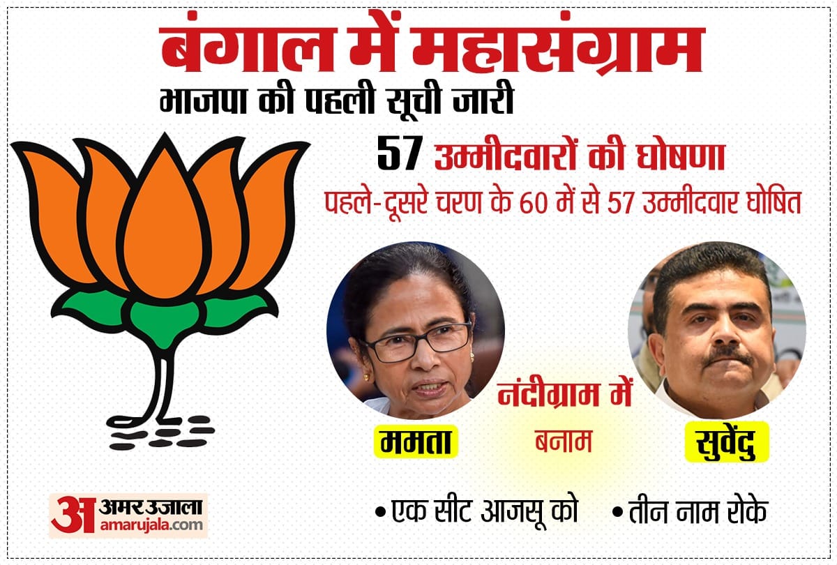 West Bengal Election 2021 : BJP Releases First List Of 57 Candidates, Mamta vs Suvendu, Read Full List Here