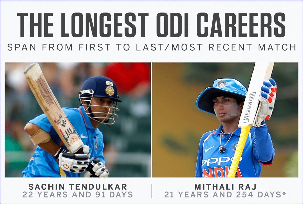 Mithali Raj equals Sachin Tendulkar unique ODI record smashes half century vs South Africa also
