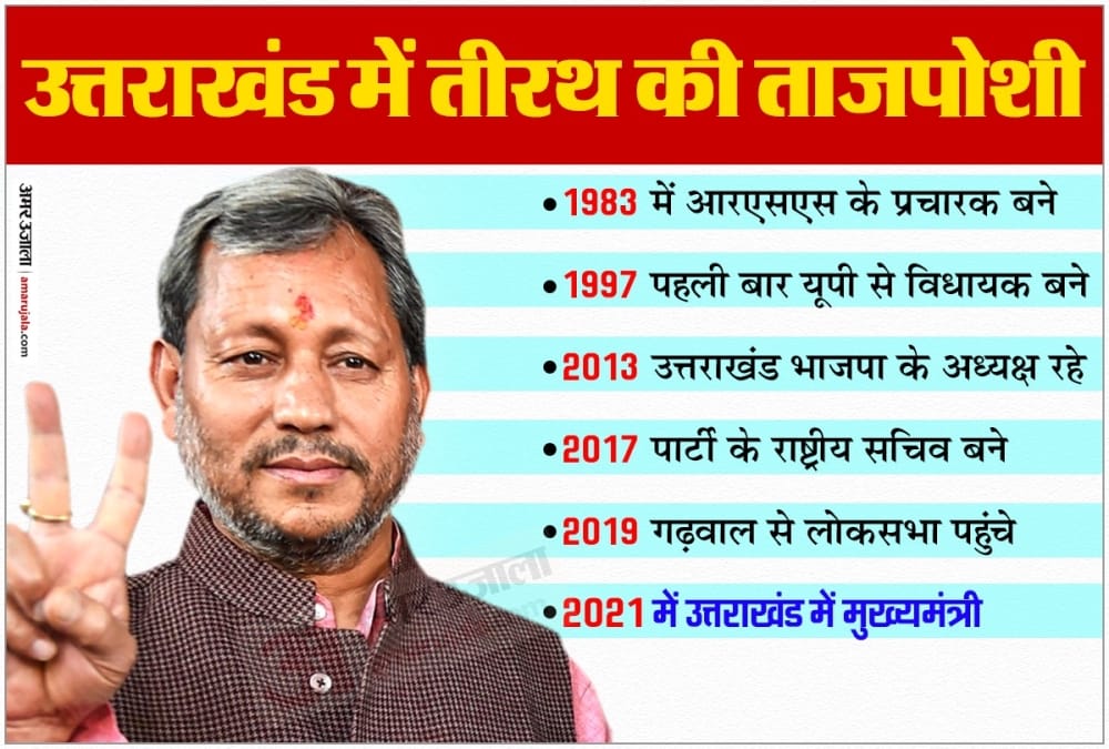 uttarakhand new cm tirath singh rawat : know special things about him