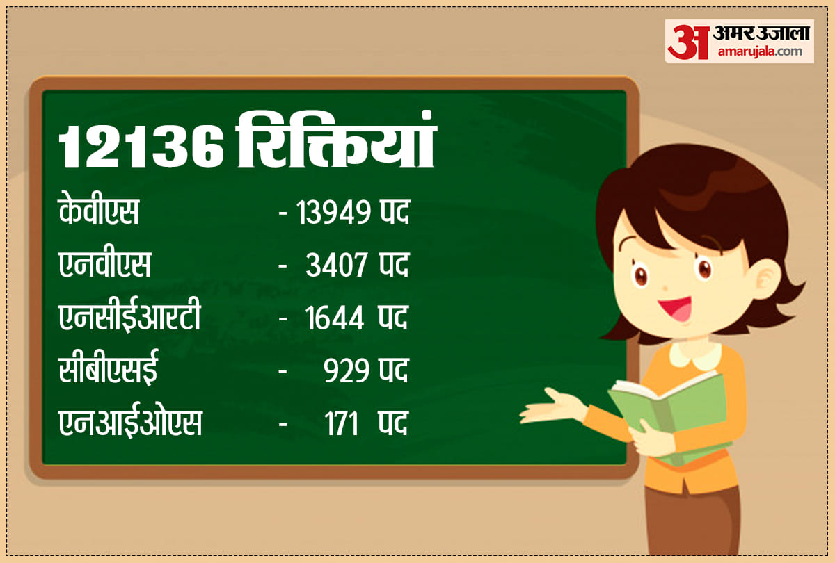 Teacher Recruitment : Parliamentary committee recommended appointment on more than 12 thousand posts