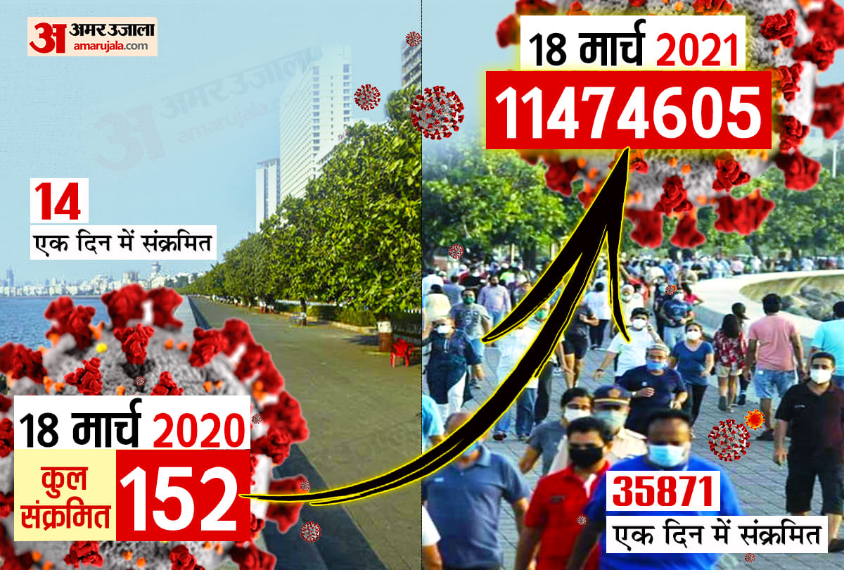 18 March 2021 : After easing Lockdown, India records biggest spike in new cases