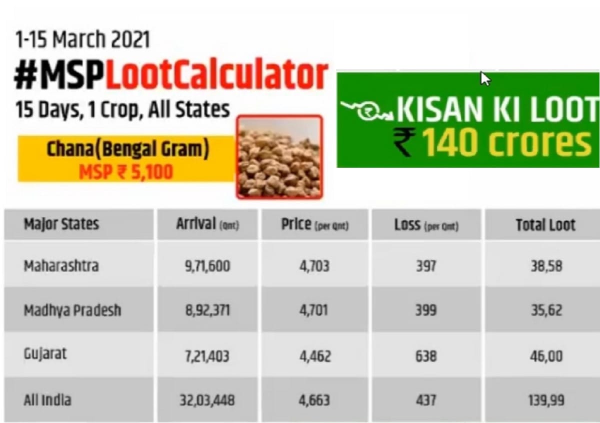 MSP Loot Calculator launched, where farmers can calculate the Loss of MSP crops
