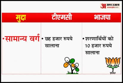 west bengal assembly election 2021: BJP sankalp patra and TMC manifesto