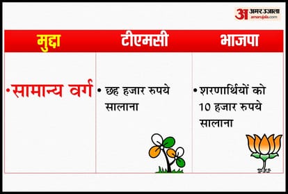 west bengal assembly election 2021: BJP sankalp patra and TMC manifesto