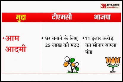 west bengal assembly election 2021: BJP sankalp patra and TMC manifesto