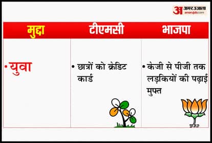 west bengal assembly election 2021: BJP sankalp patra and TMC manifesto