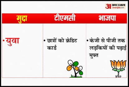 west bengal assembly election 2021: BJP sankalp patra and TMC manifesto