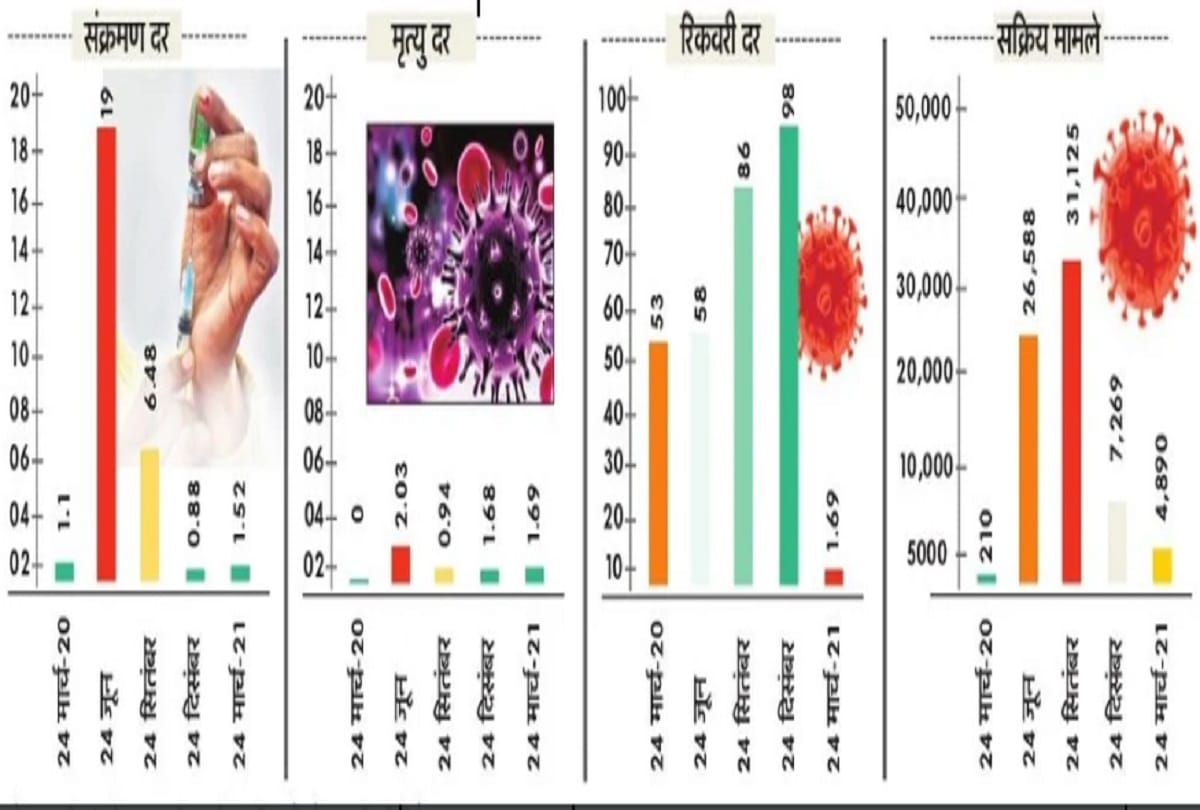 Delhi News : corona returned in capital but vaccine assures some hope  