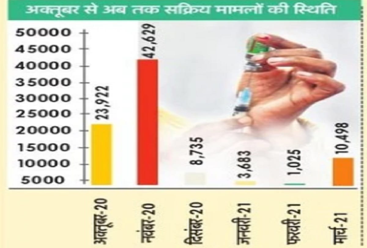 Delhi News : Capital slips to 10th position in the country in active cases of corona