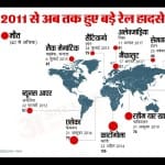 2011 से दुनिया में अब तक हुए बड़े रेल हादसे