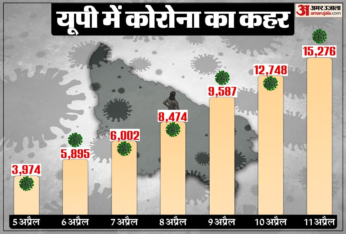 Uttar Pradesh: number of infected is increasing continuously