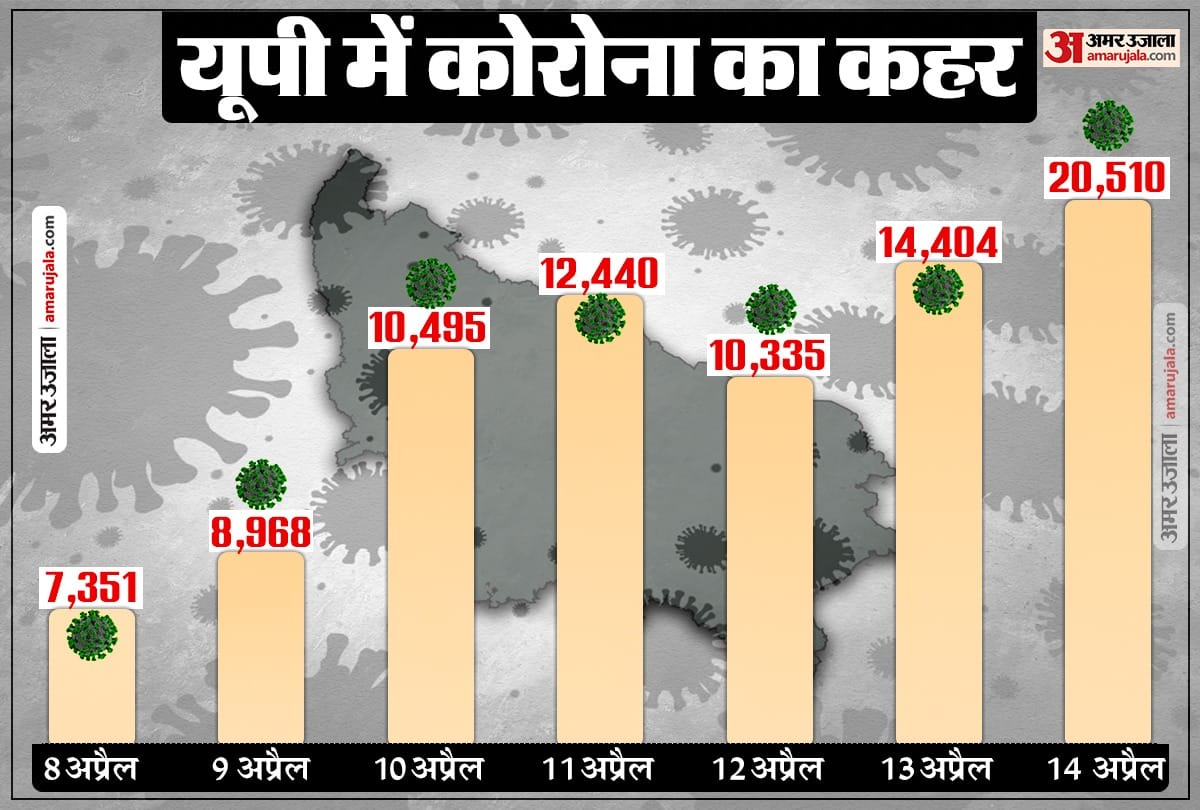 Why Uttar Pradesh is becoming new corona hub.