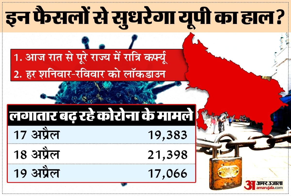Night curfew in Uttar Pradesh from today.