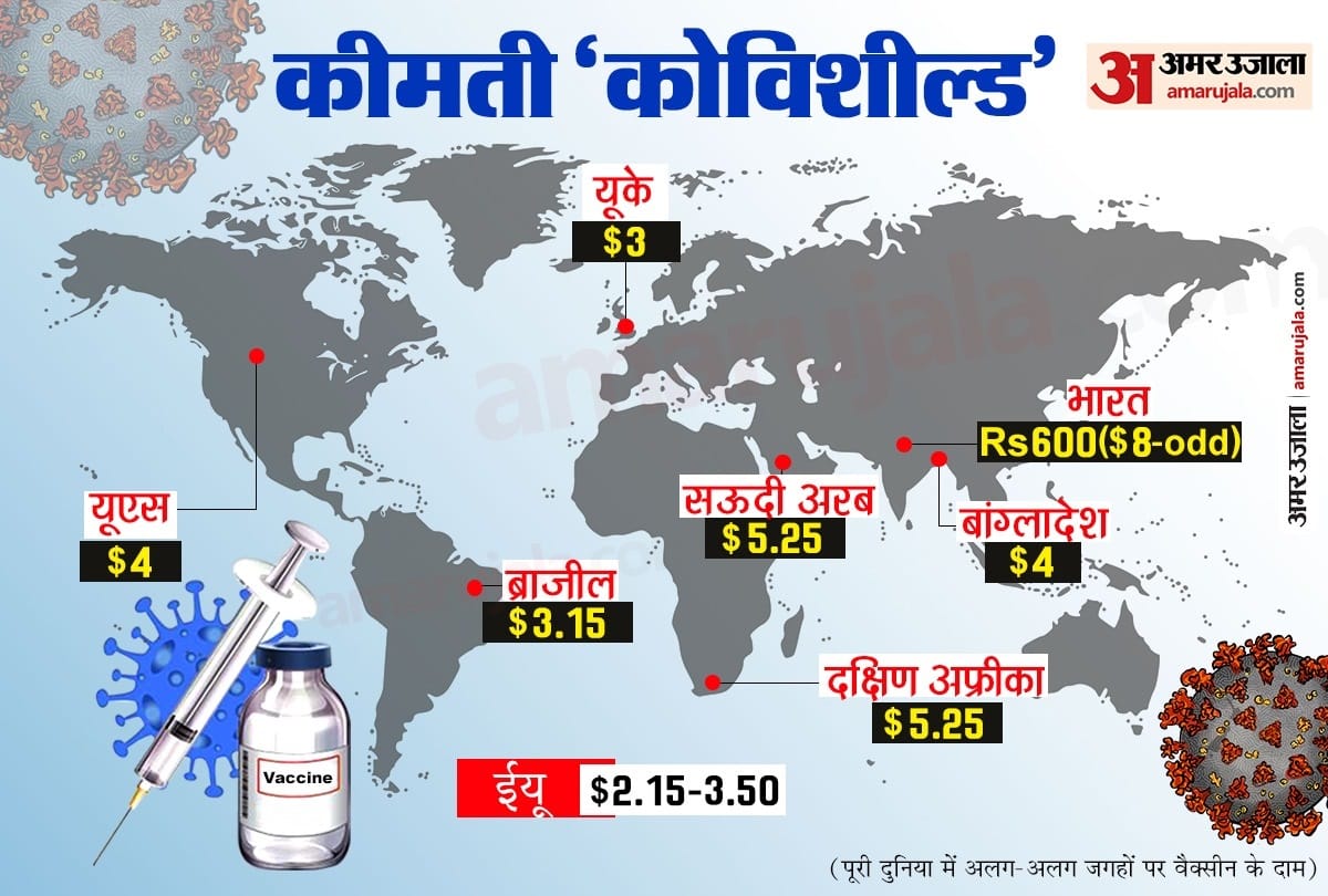 Covishield vaccine price in private hospital becomes world most expensive corona vaccine, serum Institute clarifies after raising question