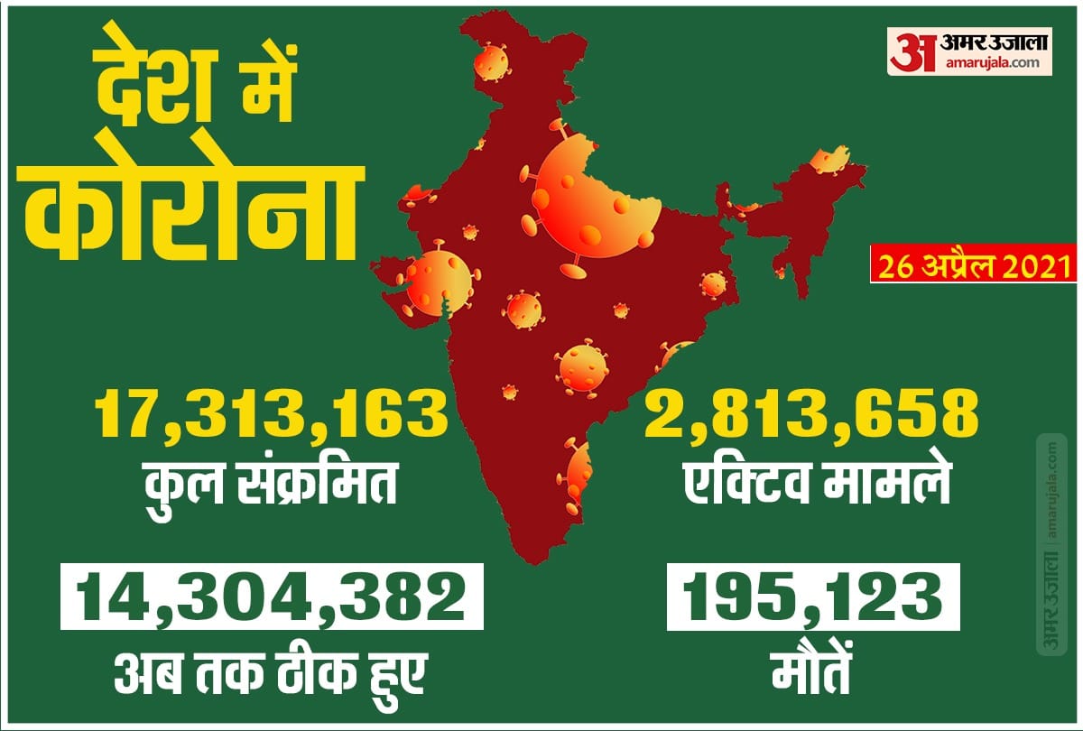 Coronavirus surge India adds 22.5 lakh new cases In one week death ratio also high