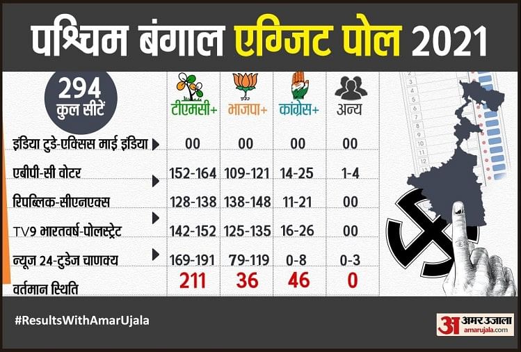 West Bengal Exit Poll Results 2021: Tmc May Win In Bengal Again, Says ...