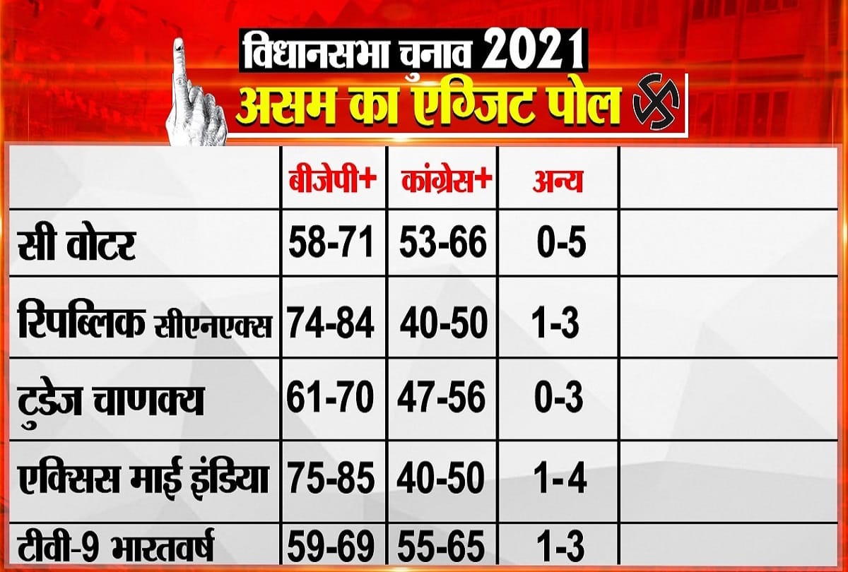 Assam Exit Poll Results 2021: BJPs defeat in only one poll, rest say will come back in power again