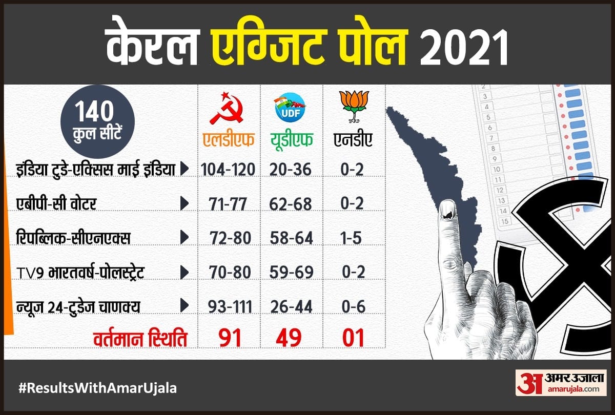 Kerala Exit Poll Results 2021, LDF may return for second term
