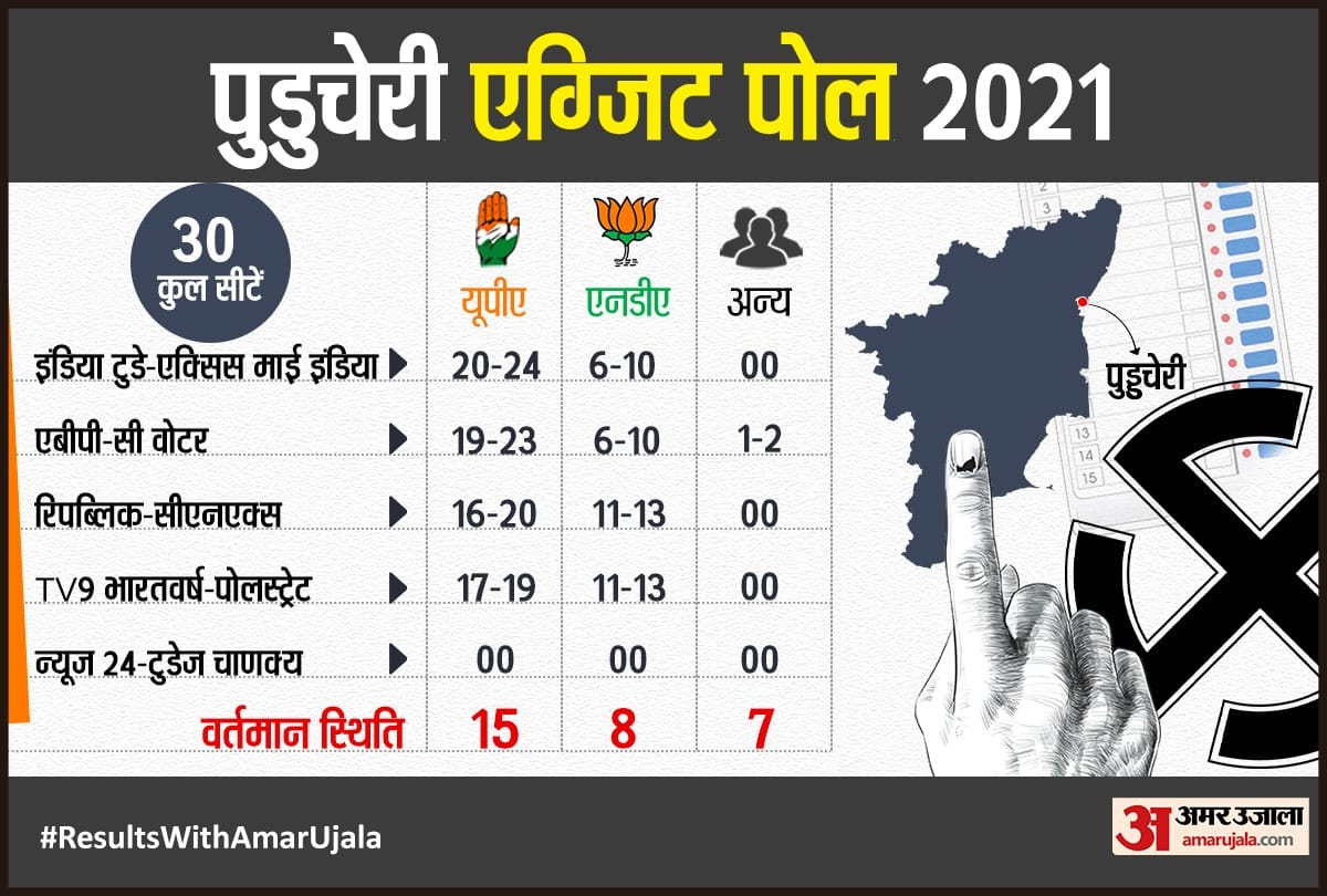 Puducherry exit poll 2021 bjp congress nda upa, others