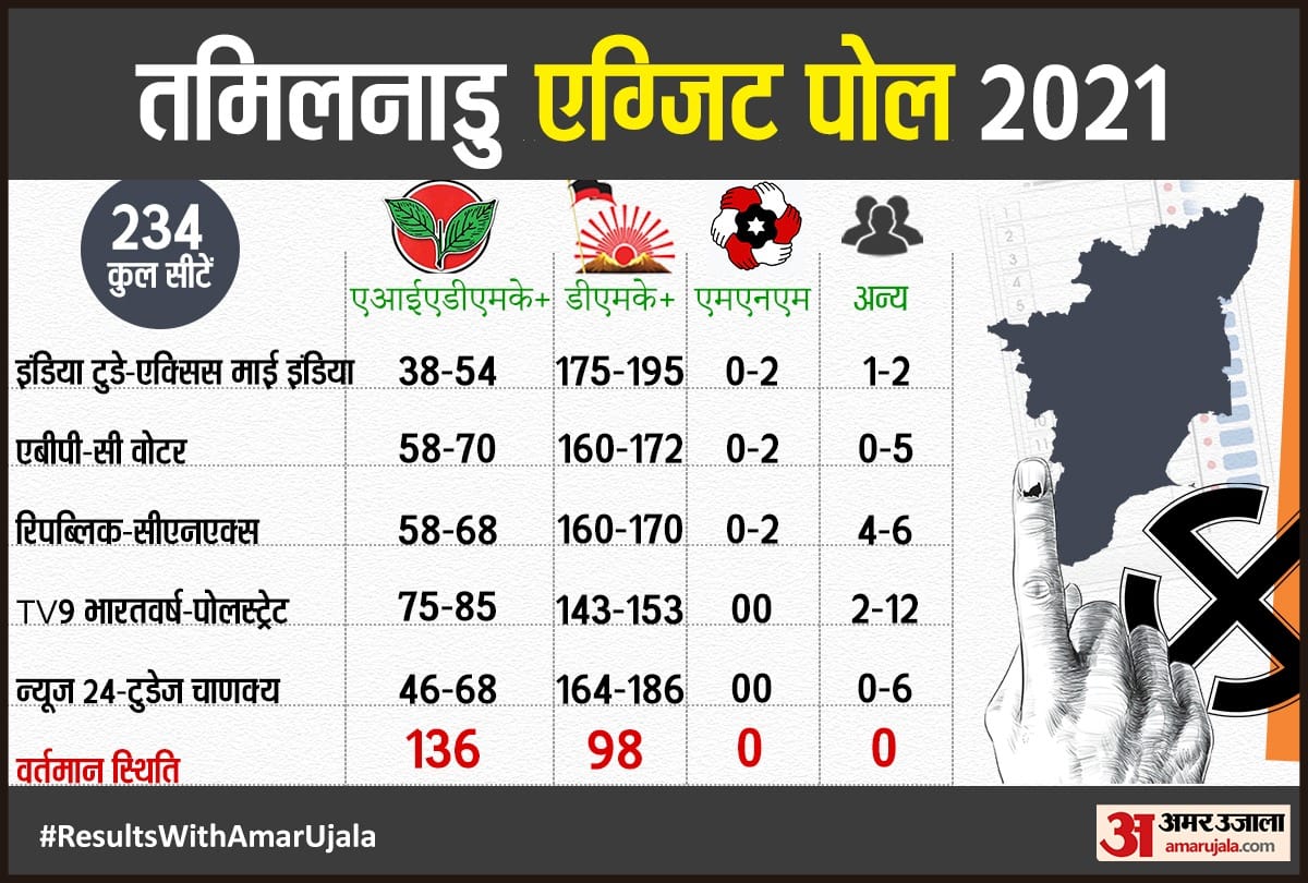 Tamilnadul-exit-poll-2021: DMK might come back AIADMK looses