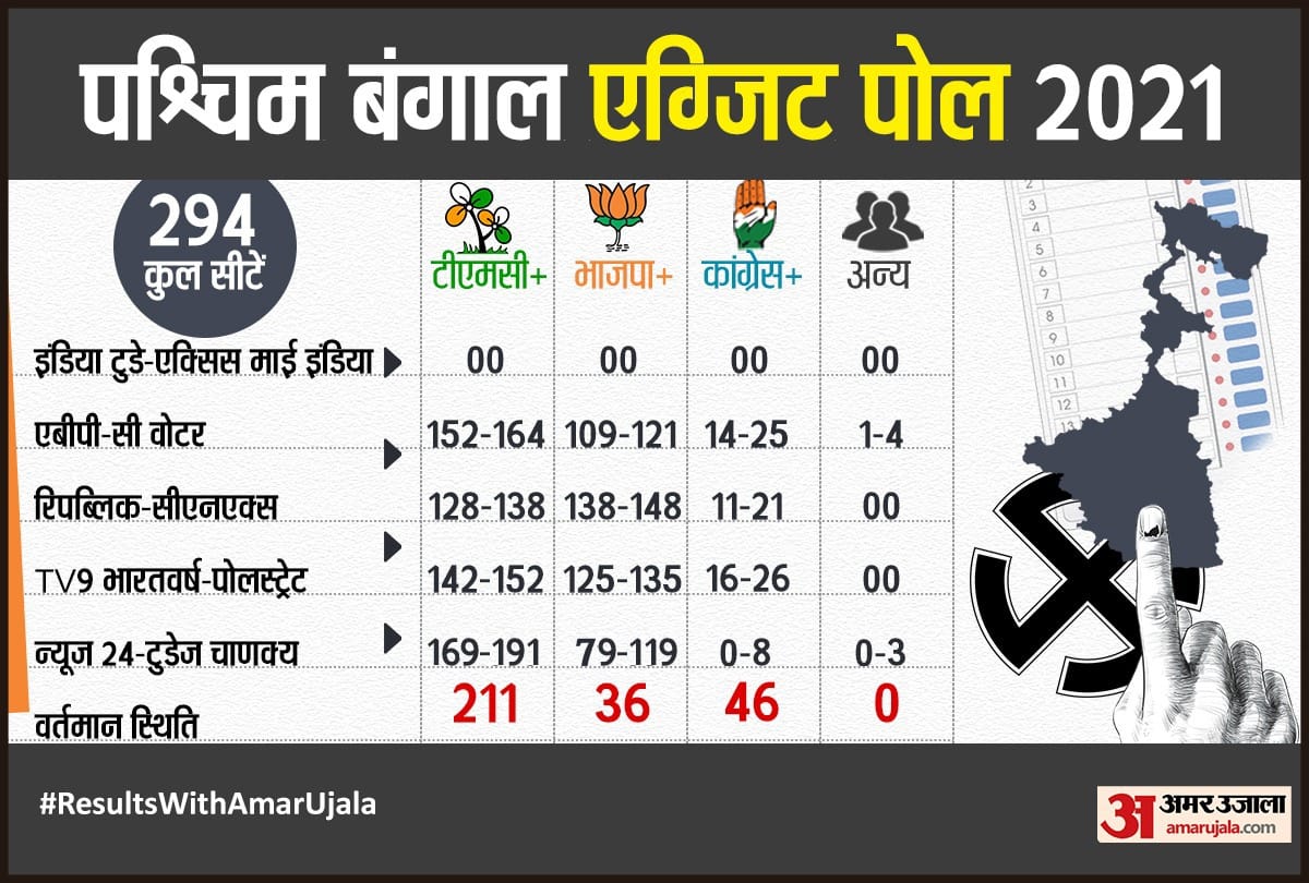 West Bengal Exit Poll Results 2021: TMC may win in Bengal again, says exit polls