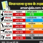 रात 9 बजे तक की स्थिति
