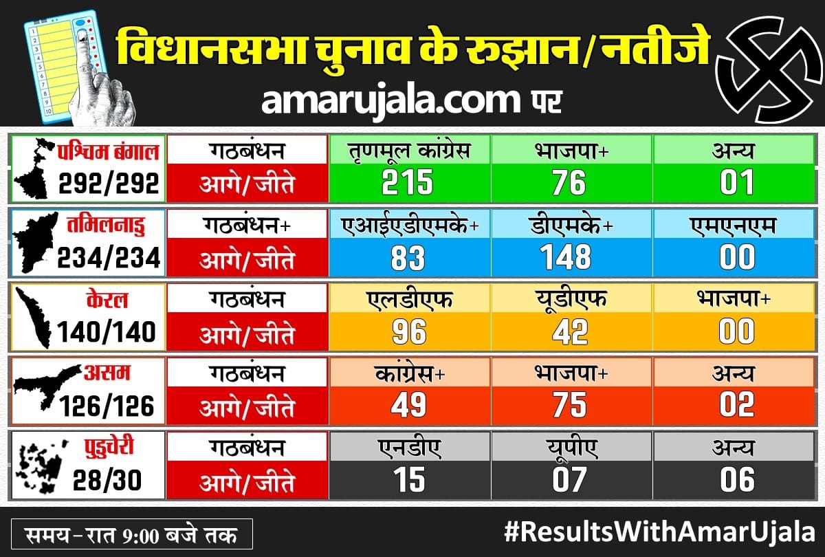 election trends of five states: Return of ruling parties in Bengal, Assam and Kerala, DMK-Congress in Tamil Nadu and NDA to win in Puducherry