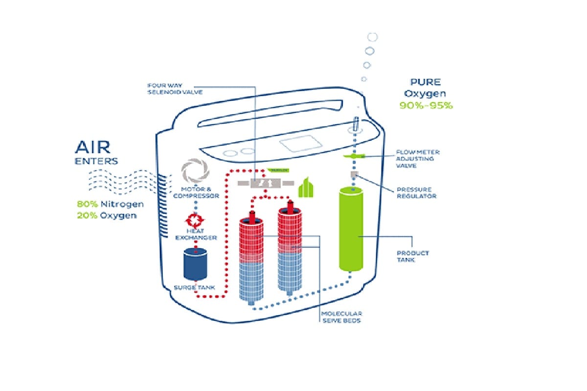 oxygen concentrator WORKS