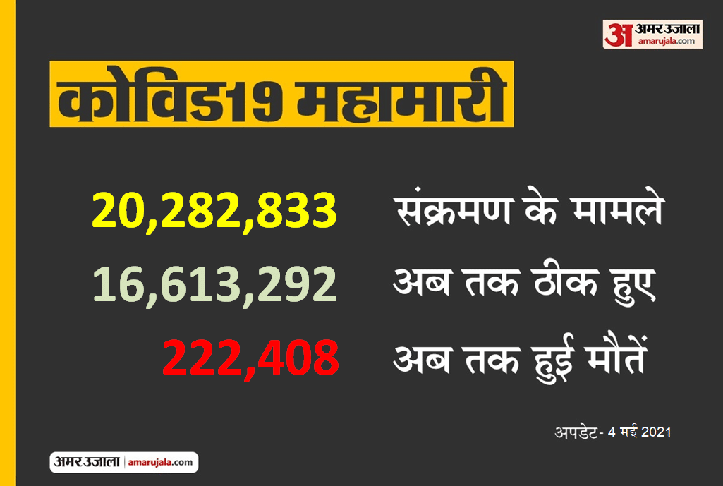 Coronavirus Updates: India records 3.57 lakh new Covid-19 cases and 3449 deaths Health Ministry