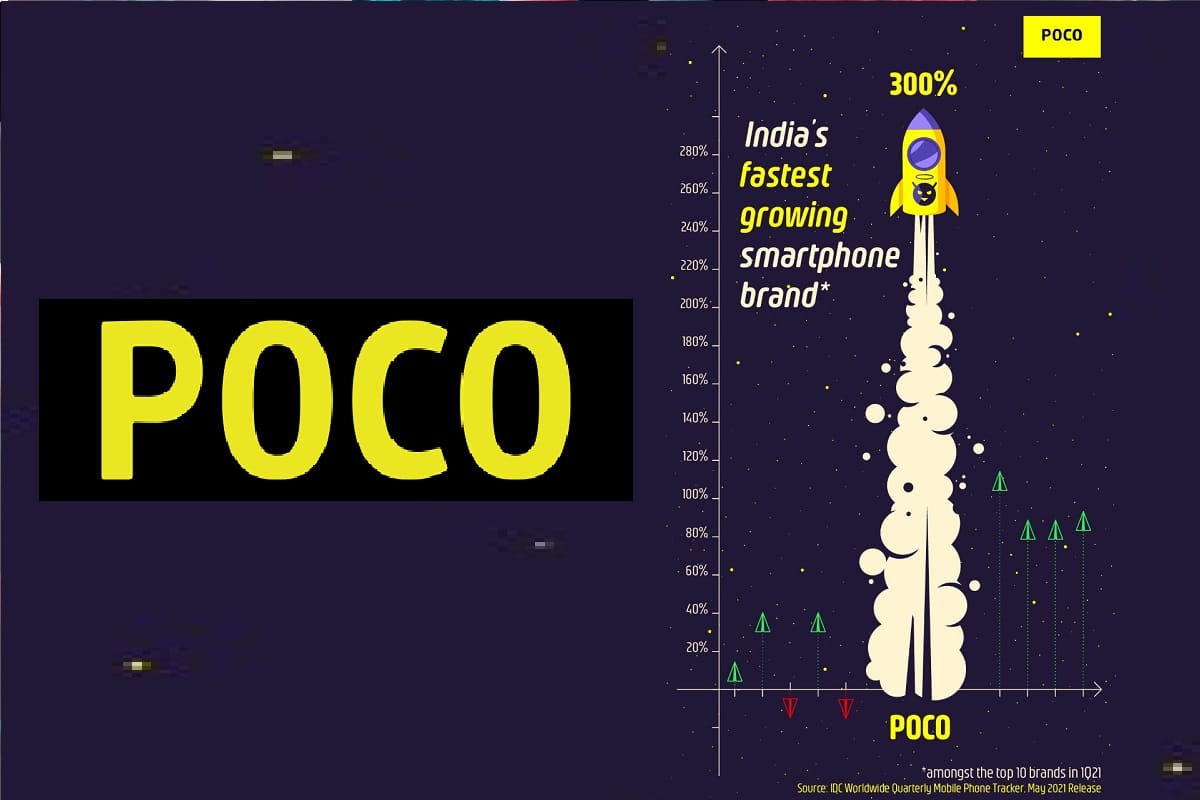 POCO registers 300 percent YoY growth in 1Q21 becoming the fastest growing brand at the start of 2021