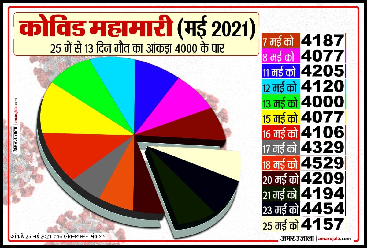 Coronavirus deaths in May in India news in Hindi, situation is getting worse
