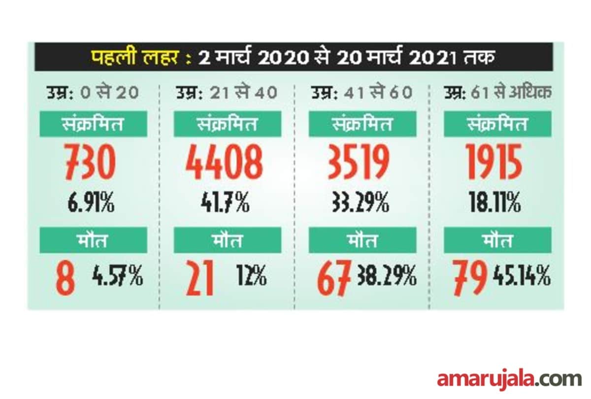 covid patients increased seven times in the second wave of coronavirus in agra