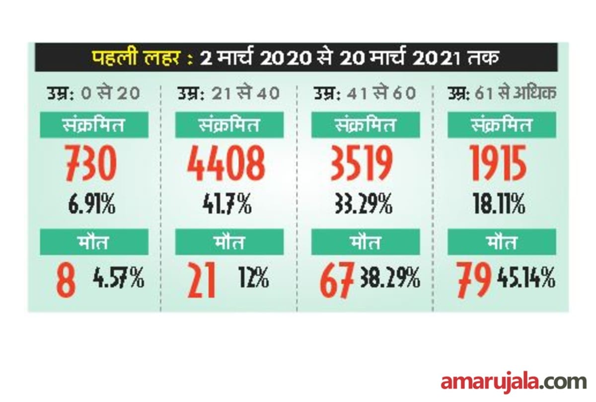 covid patients increased seven times in the second wave of coronavirus in agra