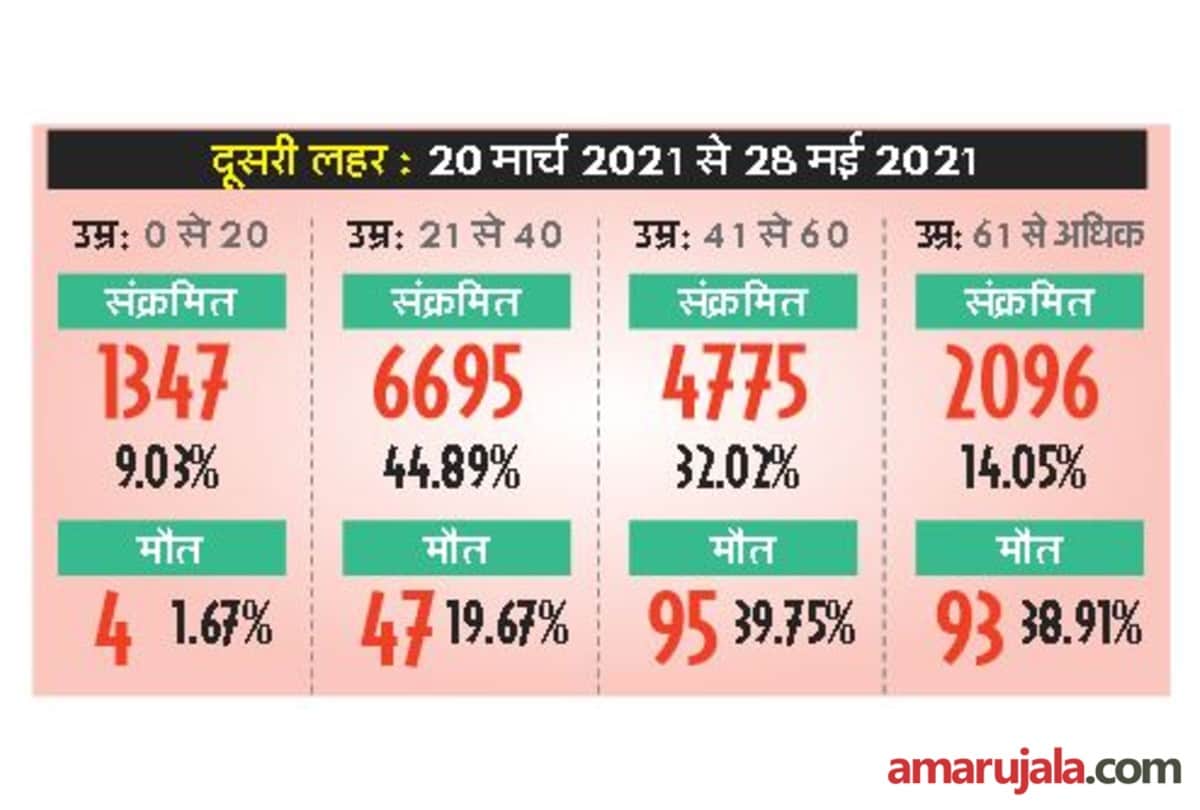 covid patients increased seven times in the second wave of coronavirus in agra