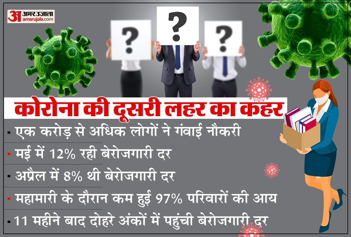 CMIE data One Crore People Became Unemployed In The Country Due To Corona virus