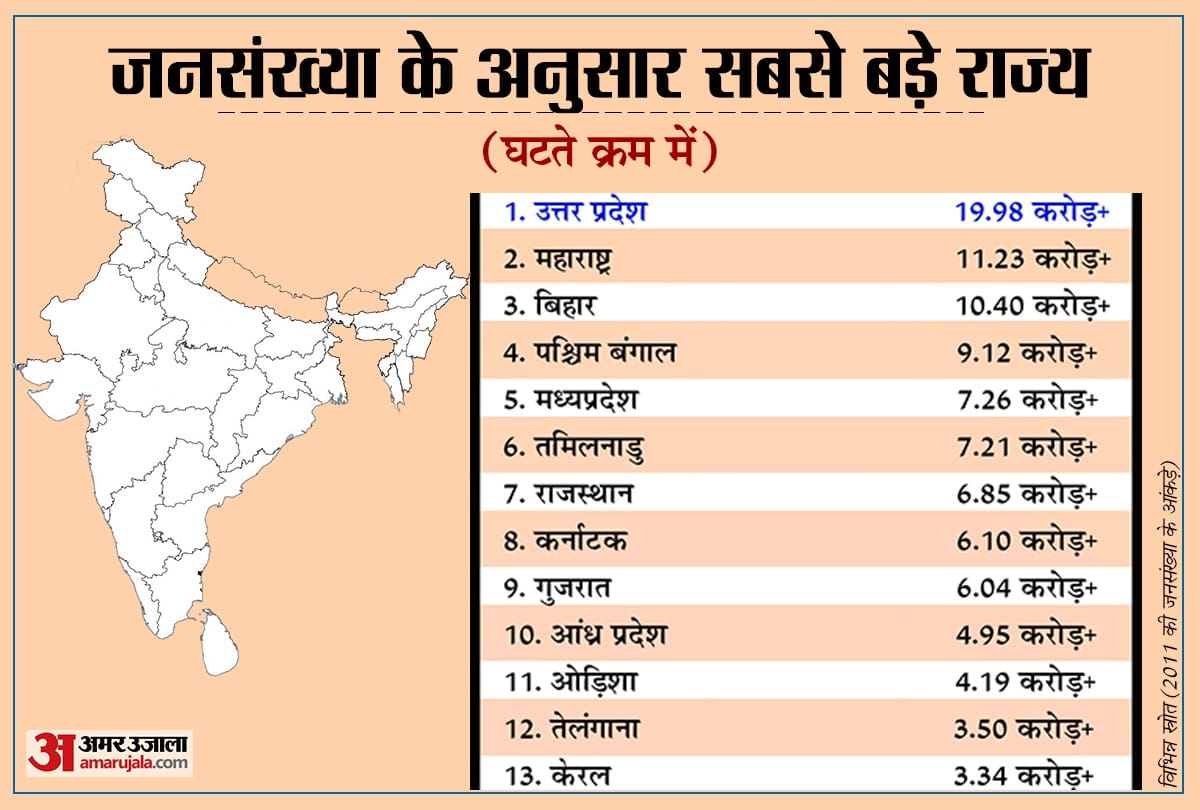 Census of India 2021: India Population 2021, how India Census is conducted, big states of India population Janganana aur Jansankhya