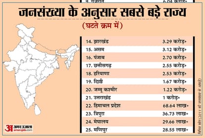 Census of India 2021: India Population 2021, how India Census is conducted, big states of India population Janganana aur Jansankhya