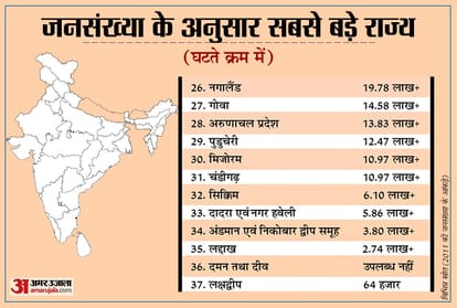Census of India 2021: India Population 2021, how India Census is conducted, big states of India population Janganana aur Jansankhya