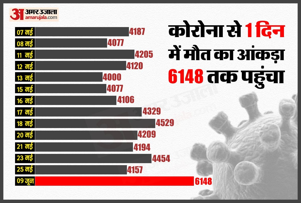 India reports 94052 covid cases and 6148 deaths in last 24 hrs as per Health Ministry