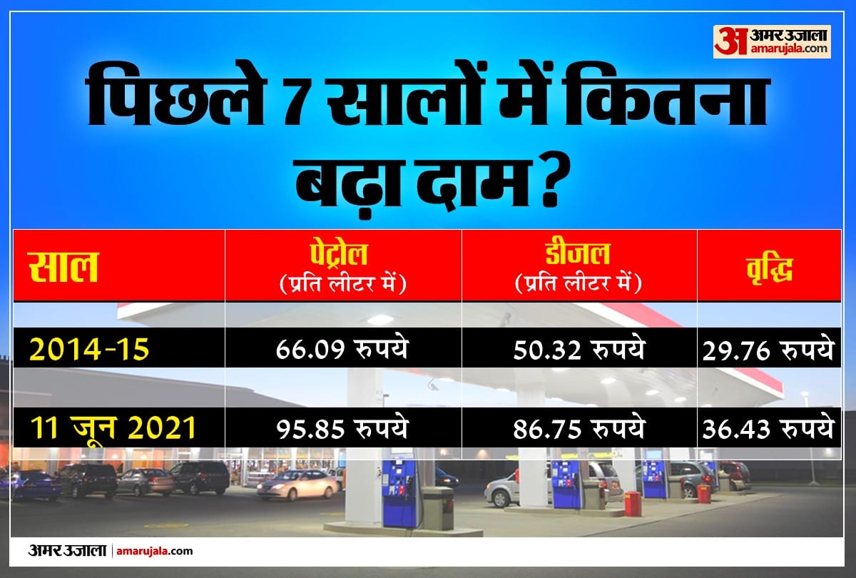 Petrol diesel price hike in India government earnings dut to tax on petrol