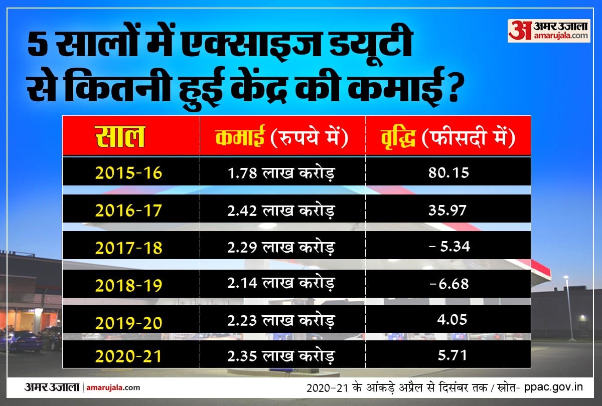 Petrol diesel price hike in India government earnings dut to tax on petrol