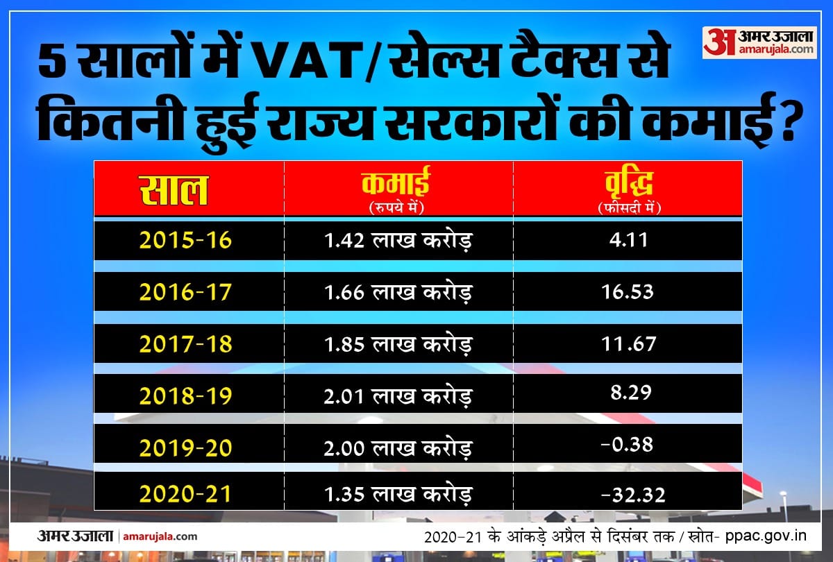 Petrol diesel price hike in India government earnings dut to tax on petrol